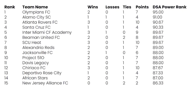 table Atlanta Rovers FC Jumped to 3rd in the North America UPSL